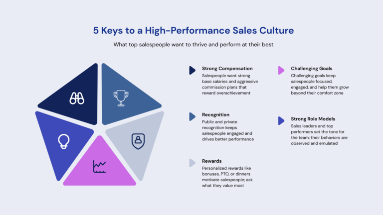 High-performance sales culture framework showing key drivers of strong sales teams and leadership