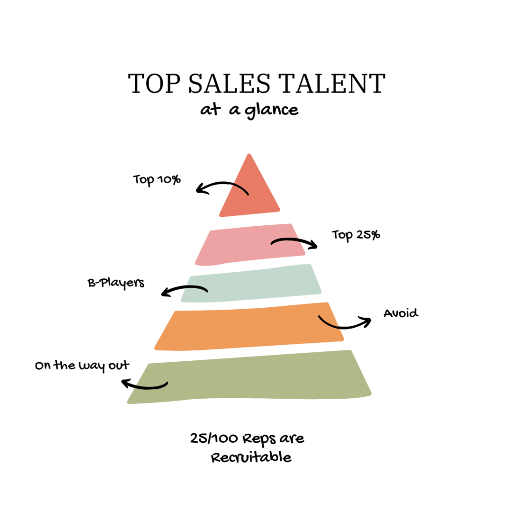 Pyramid of sales