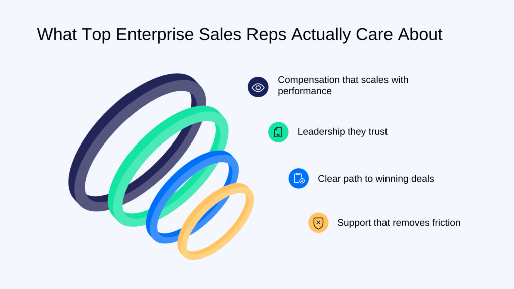 What top enterprise sales reps care about, including compensation, trusted leadership, clear deal path, and support that removes friction